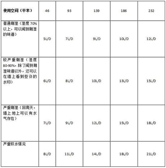 除濕機(jī)加濕器的原理是什么，南北差異應(yīng)該買哪個(gè)？