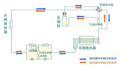 全面簡析風(fēng)冷模塊機組（原理、結(jié)構(gòu)、熱回收及安裝要點）