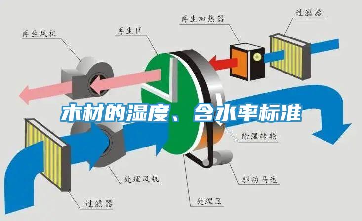 木材的濕度、含水率標(biāo)準(zhǔn)