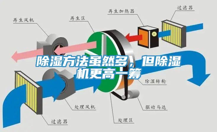 除濕方法雖然多，但除濕機(jī)更高一籌