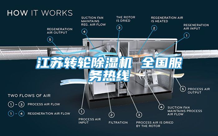 江蘇轉(zhuǎn)輪除濕機 全國服務熱線