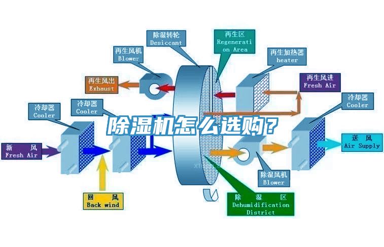 除濕機(jī)怎么選購(gòu)？
