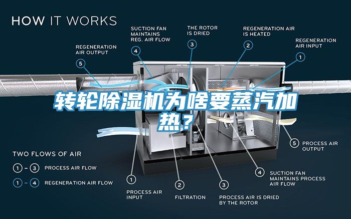 轉(zhuǎn)輪除濕機(jī)為啥要蒸汽加熱？