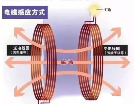 電磁感應(yīng)無(wú)線充電解決方案