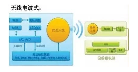 無(wú)線電波式充電