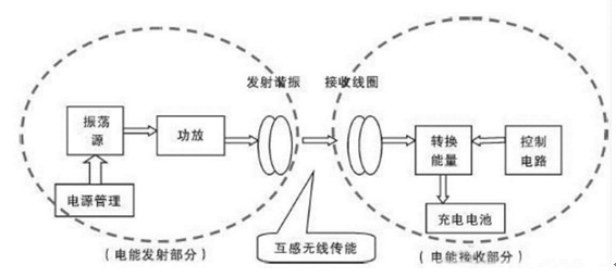 無線充電電磁感應(yīng)解決方案