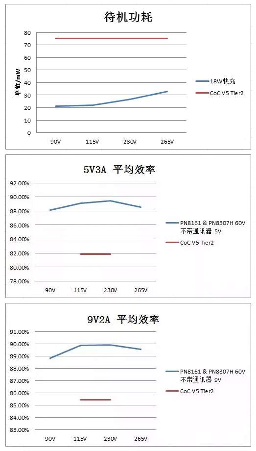 18W USB PD芯片能效測(cè)試