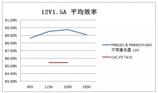 18W USB PD芯片能效測(cè)試