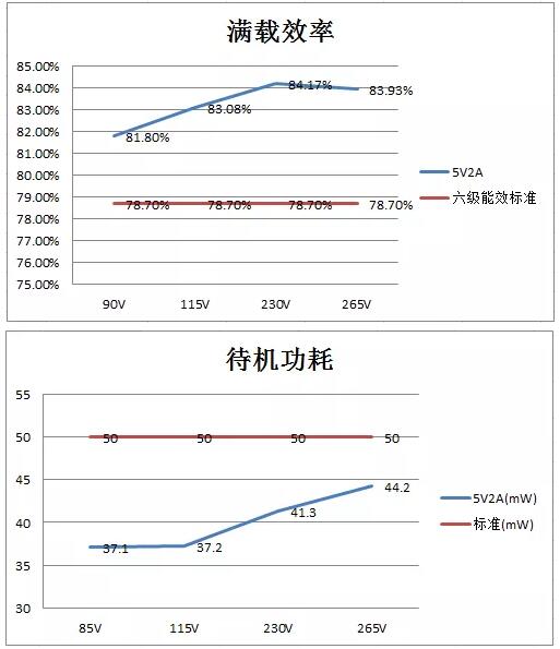 5V2A充電器方案測(cè)試數(shù)據(jù)