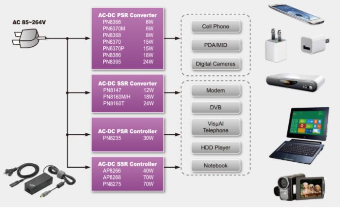AC-DC開關電源管理芯片方案
