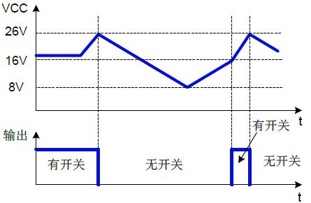 功率mosfet芯片 VCC 過壓保護(hù)的波形圖