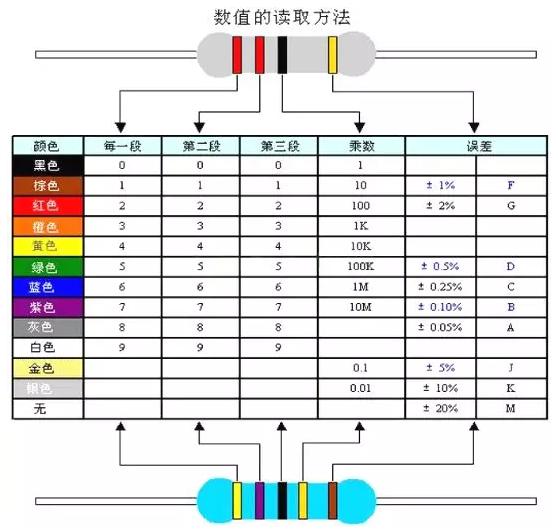 電阻的色標(biāo)位置和倍率關(guān)系