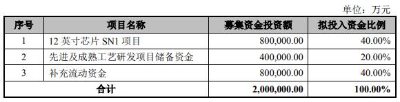 中芯國際闖關(guān)科創(chuàng)板