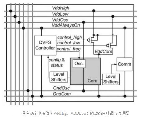 低功耗芯片設計動態(tài)壓頻調(diào)節(jié)