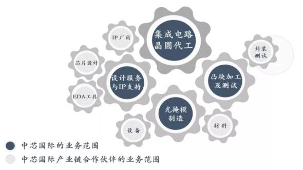 中芯國際砸153億在深擴(kuò)建12寸晶圓廠!
