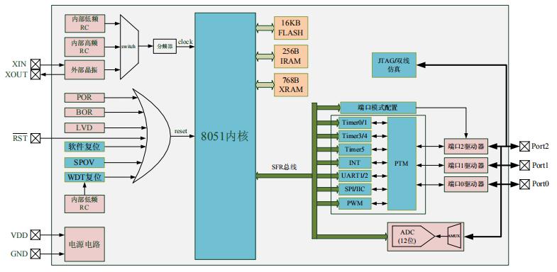 GF90F0320 8位MCU單片機空片系統(tǒng)框圖