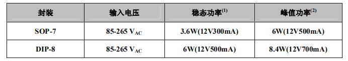 viper12a替代料AP8012H應(yīng)用功率
