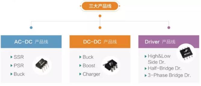 芯朋微產(chǎn)品線